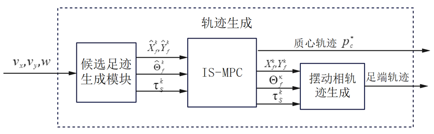 control framework