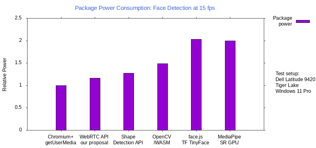 Package Power Consumption