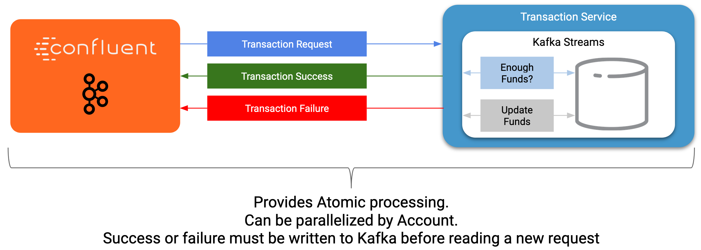 Transaction Service