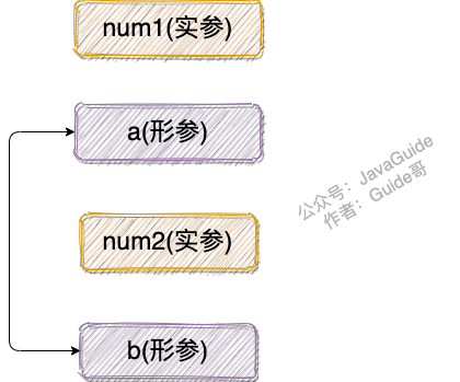 基本数据类型参数