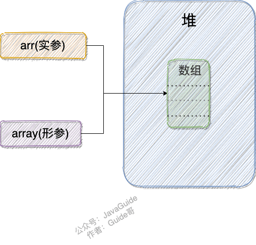 引用数据类型参数1