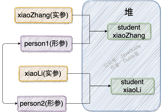 引用数据类型参数2