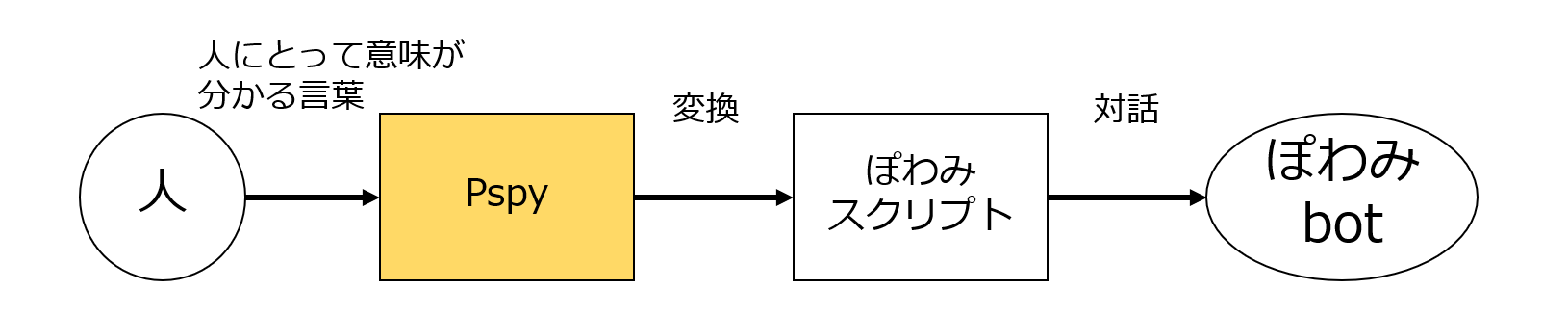 やりたいこと