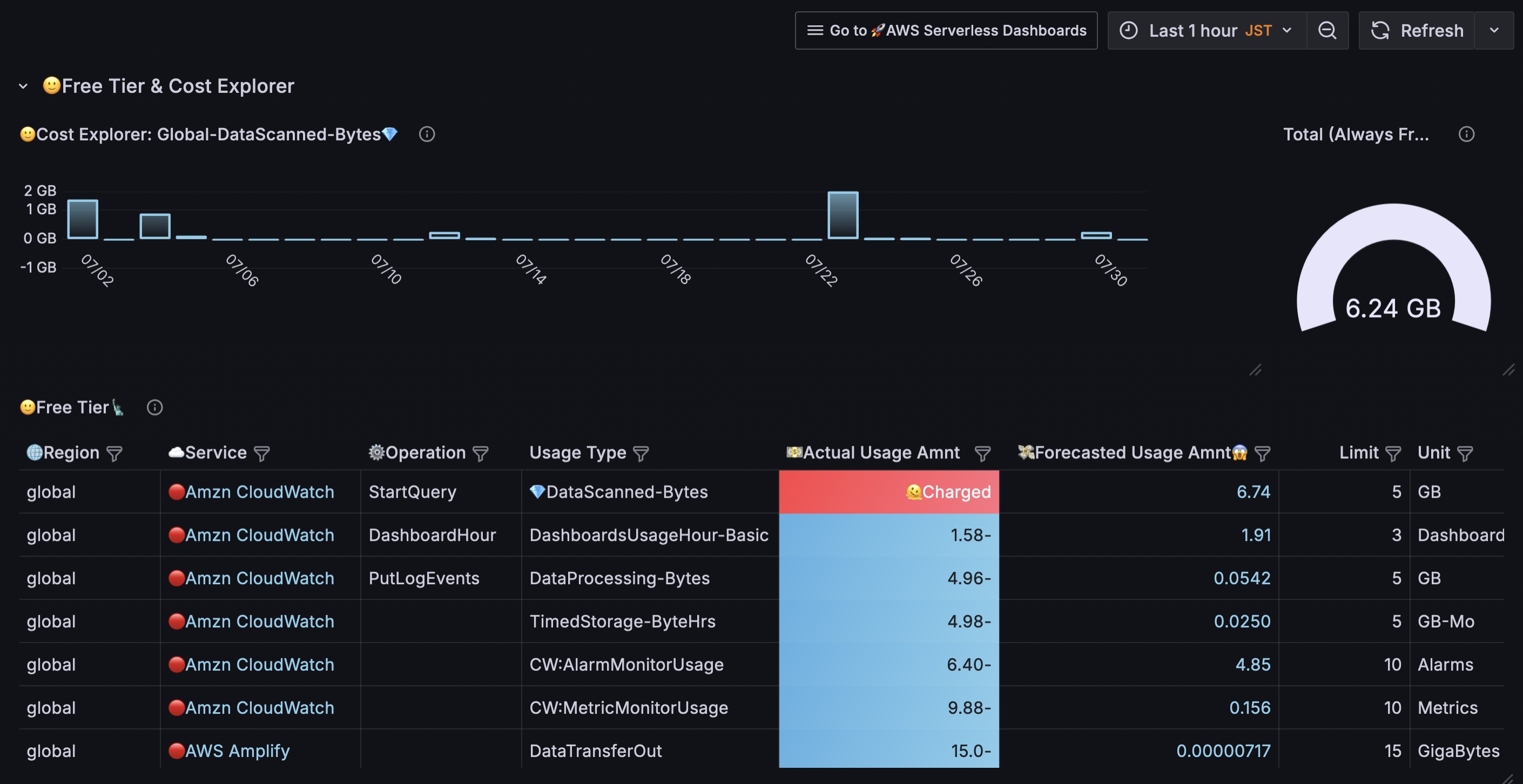 Free Tier & Cost Explorer