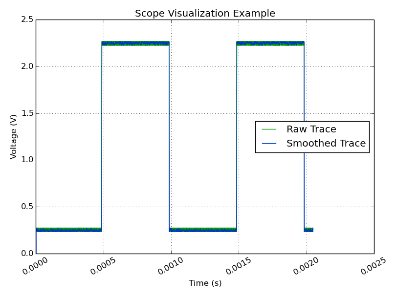 Uncalibrated scope data