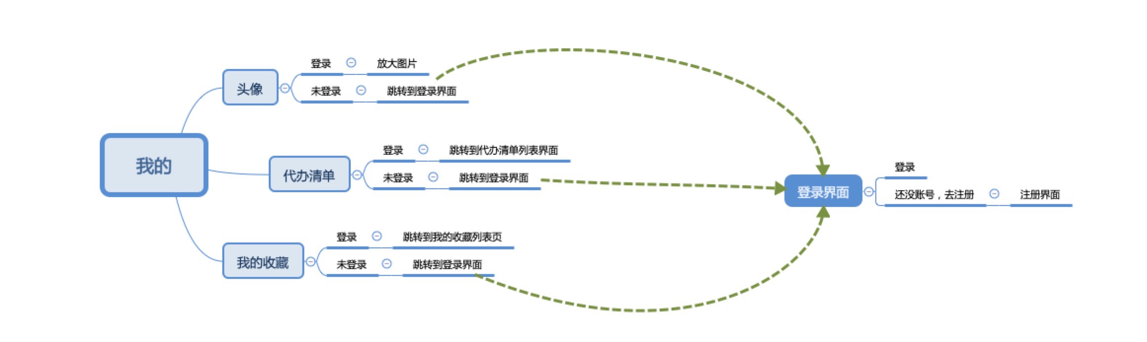 我的界面思维导图