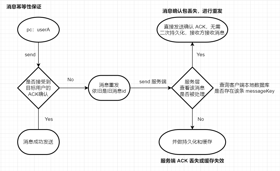 消息幂等性保证