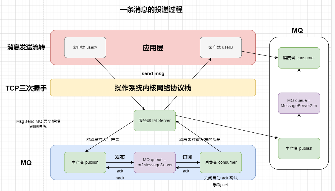 一条消息的流转