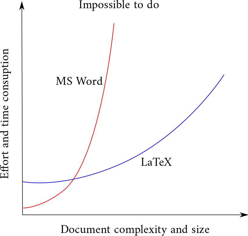 word vs latex