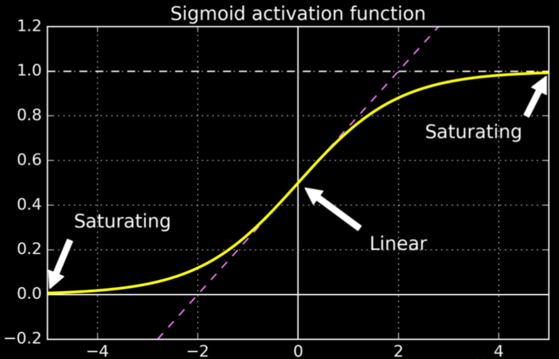 sigmoid