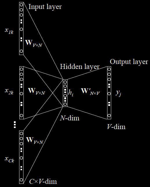 word2vec-CBOW