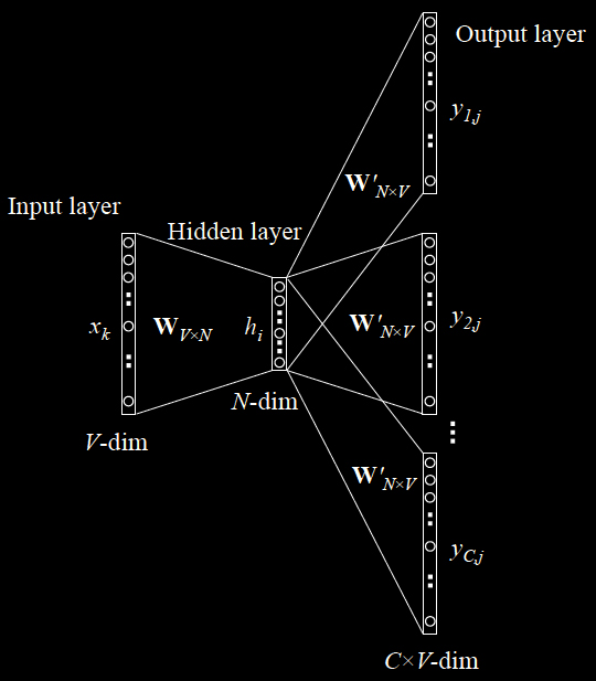 word2vec-skip-gram