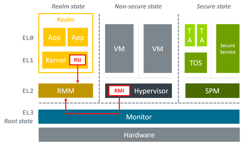 Realm VM