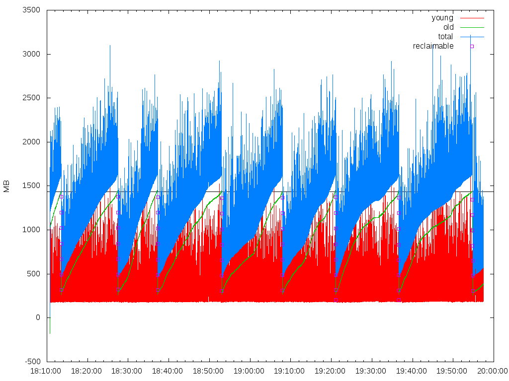 example of main chart with InitiatingHeapOccupancyPercent and reclaimable