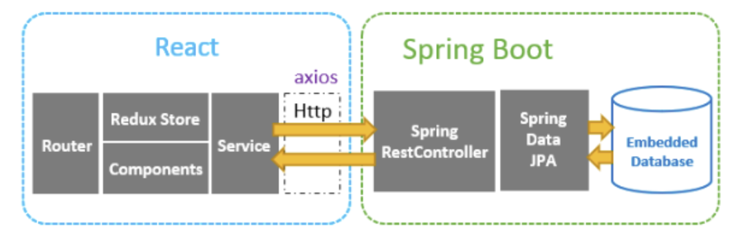 dataflow