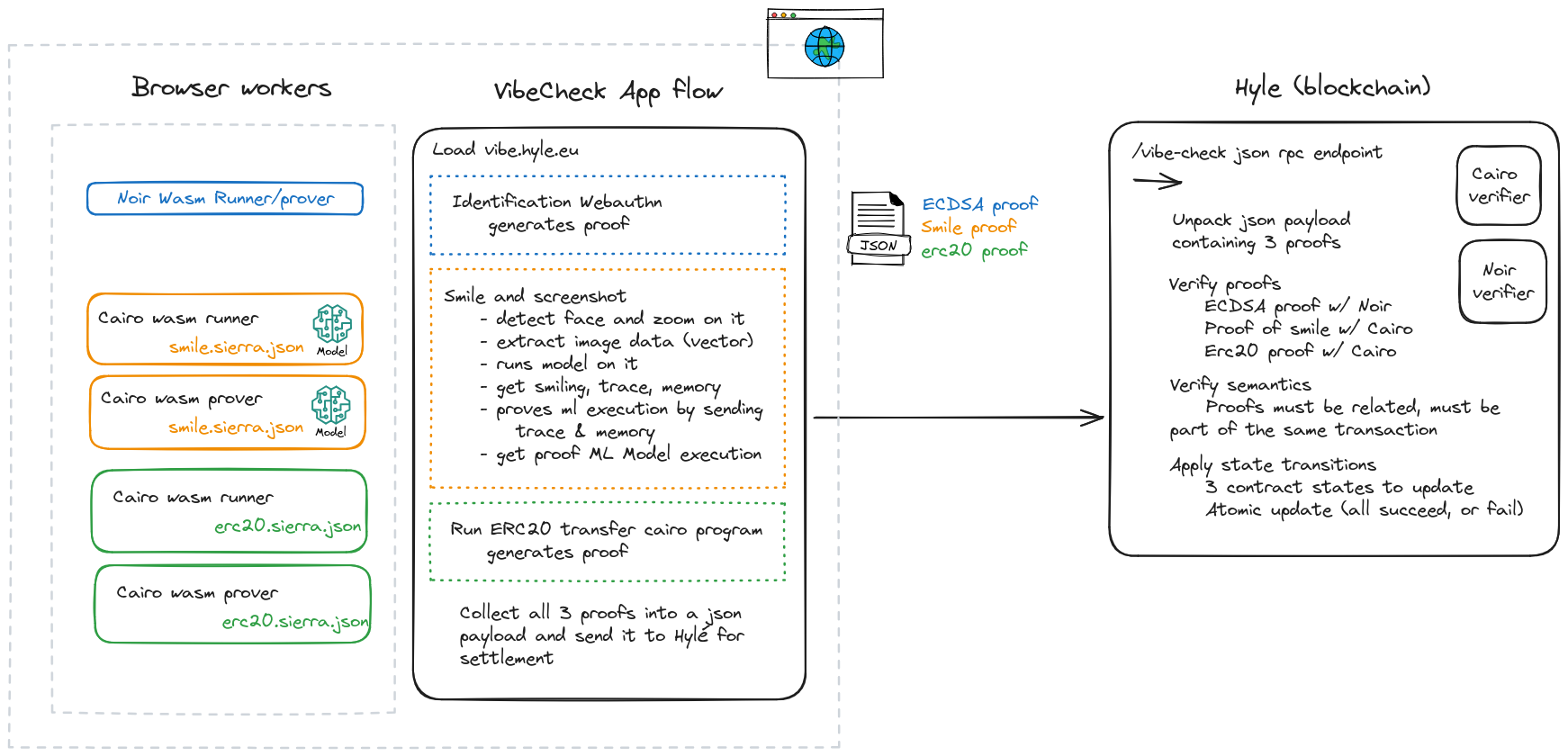 A flowchart with three main sections as explained above.