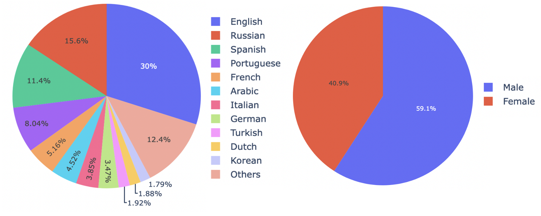 Distributions