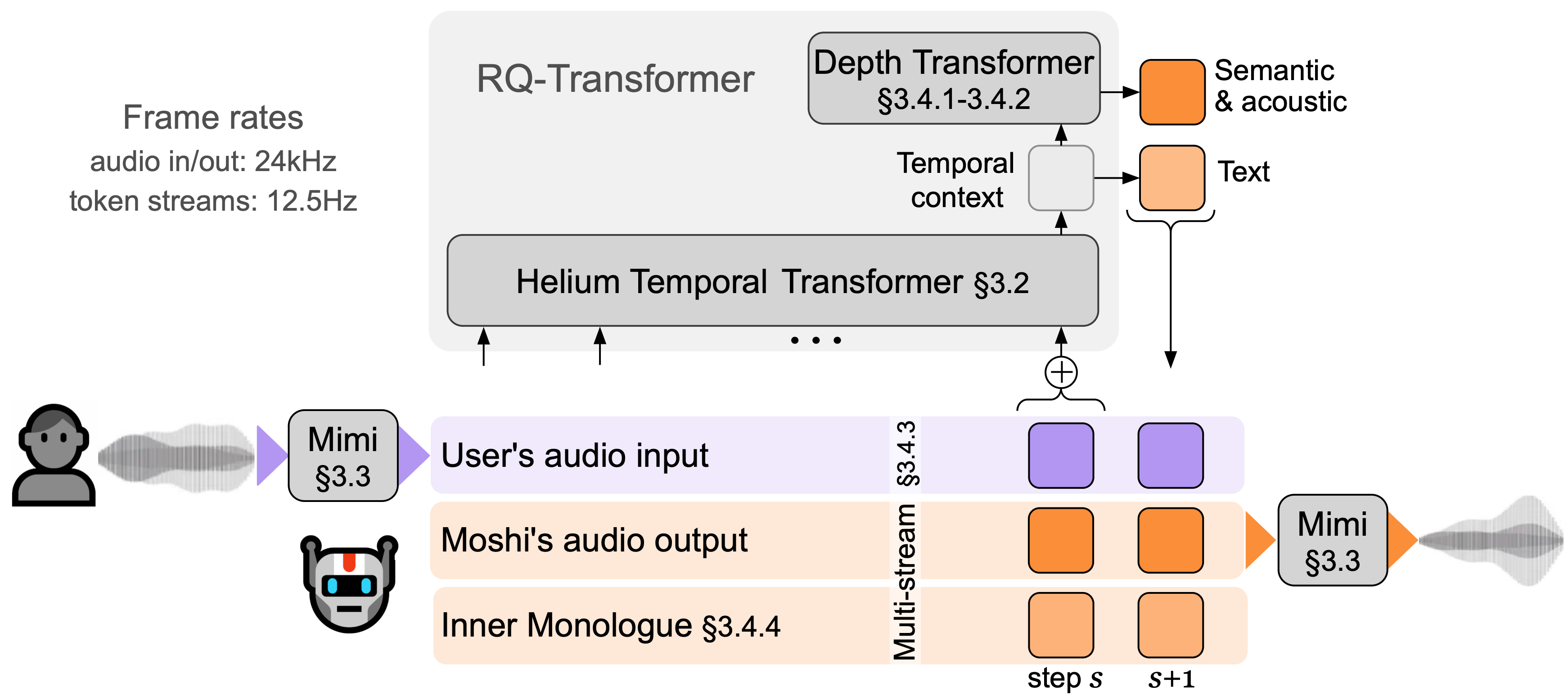 Schema representing the structure of Moshi. Moshi models two streams of audio:
    one corresponds to Moshi, and the other one to the user. At inference, the audio stream of the user is taken from the audio input, and the audio stream for Moshi is sampled from the model's output. Along that, Moshi predicts text tokens corresponding to its own speech for improved accuracy. A small Depth Transformer models inter codebook dependencies for a given step.