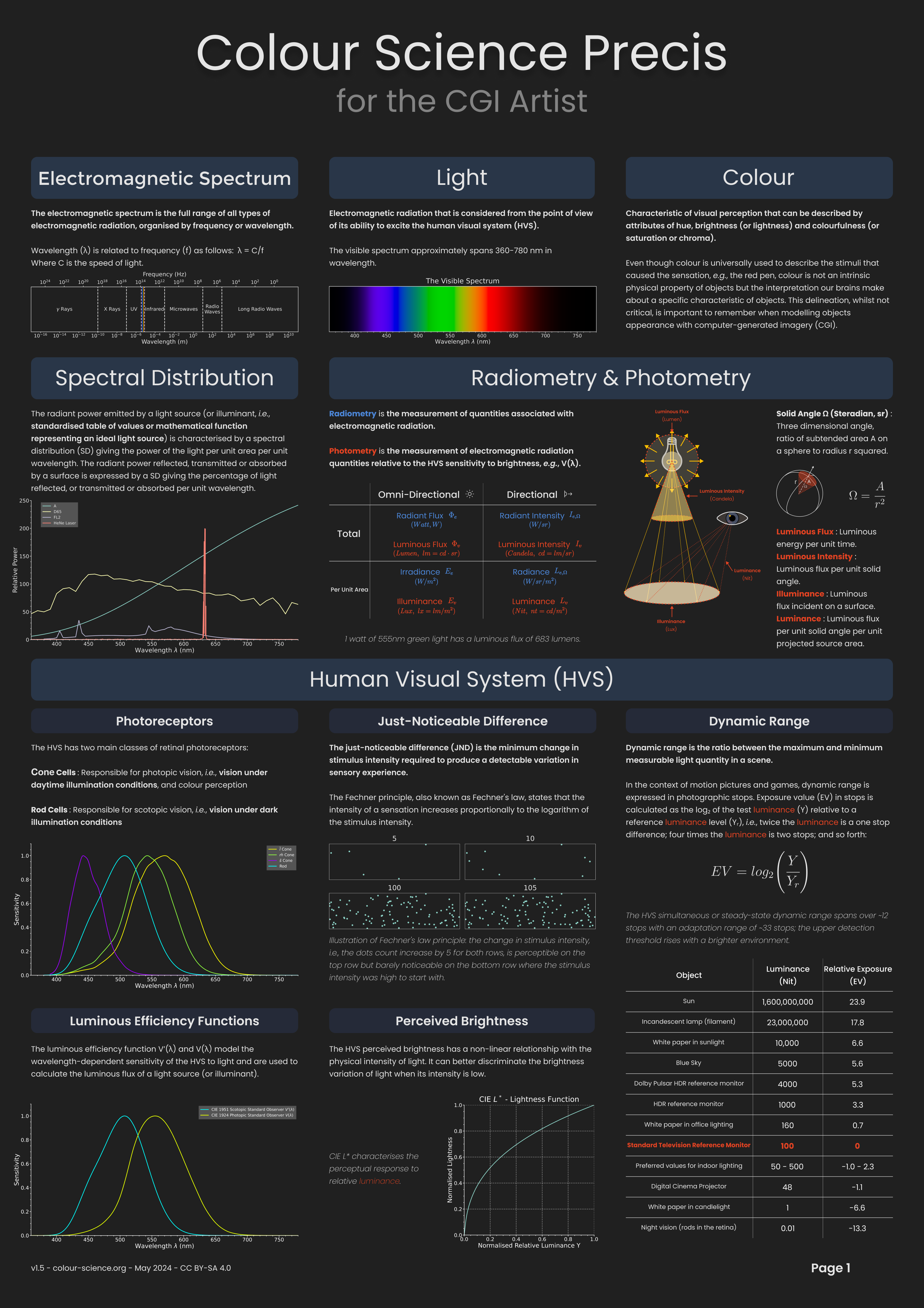 Colour Science Precis - Page 1