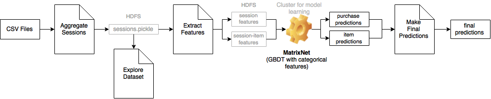 Solution Pipeline