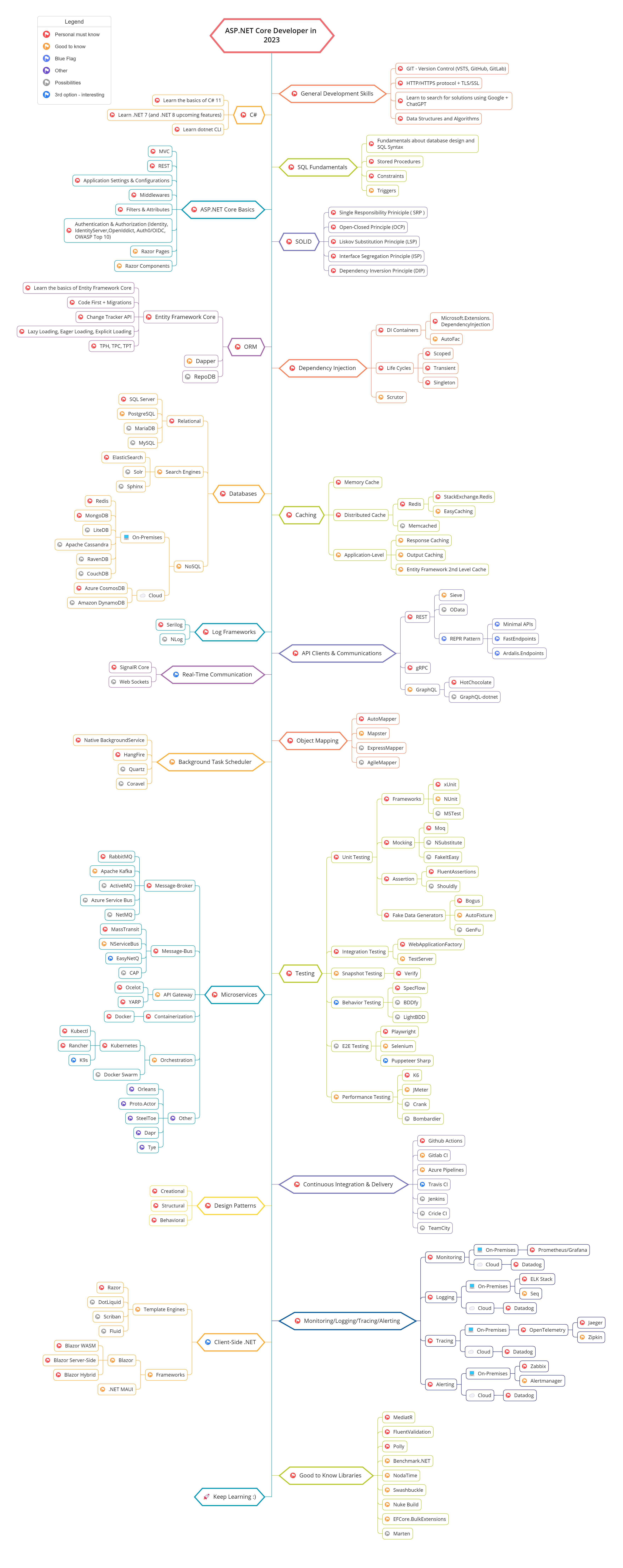 Roadmap