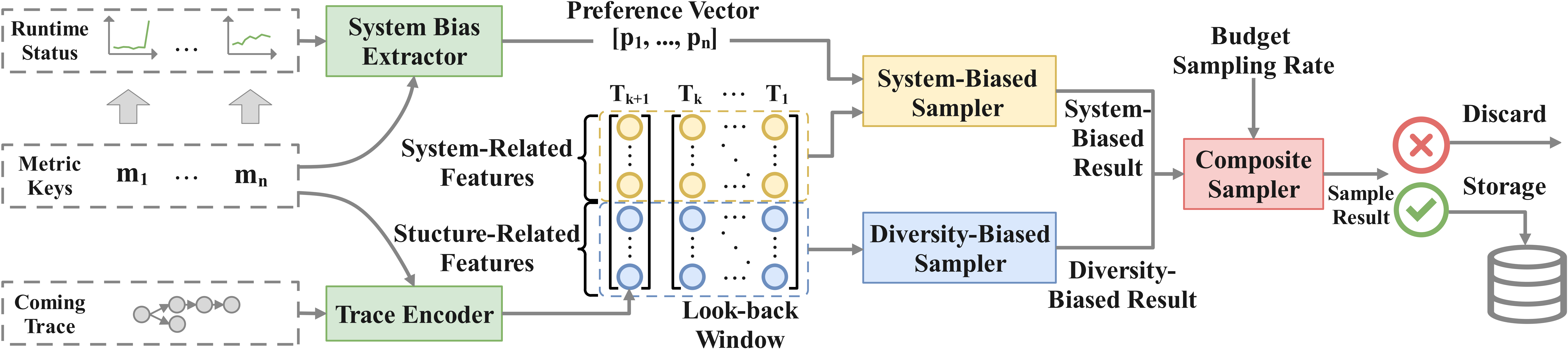 The overview of TraStrainer