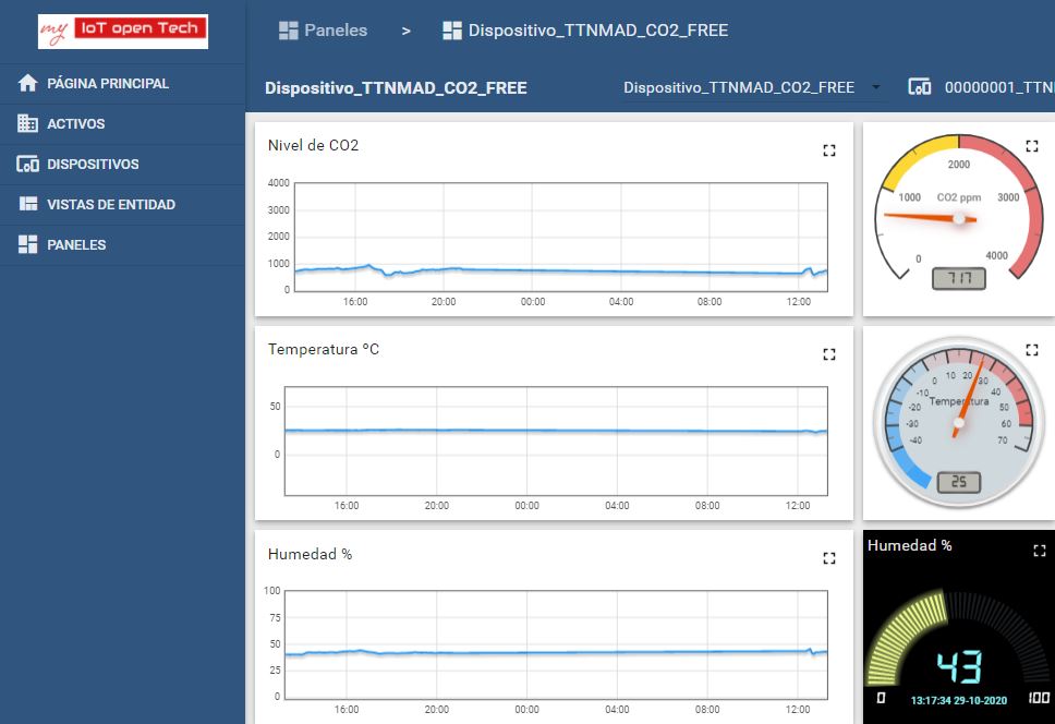 TTNMAD_CO2_FREE representado en myIoT