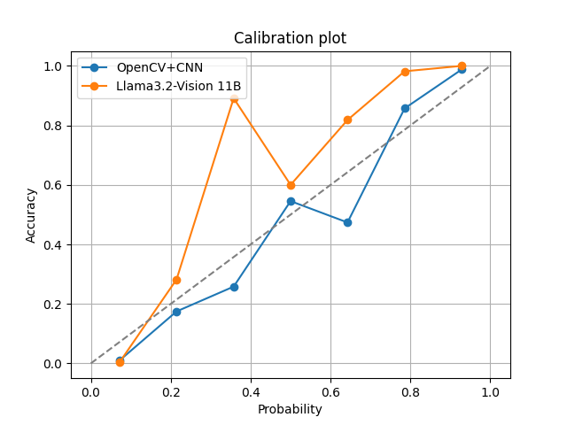 Probability calibration curves for OpenCV+CNN and for LLama3.2-Vision 11B