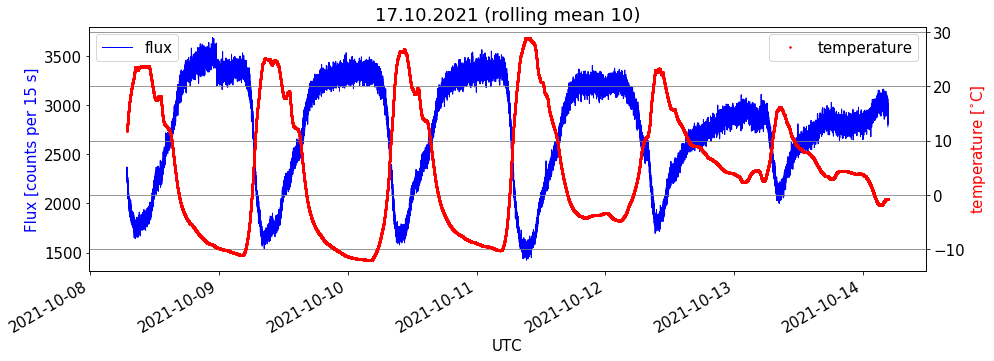 GEODOS01A raw data before temperature compensation