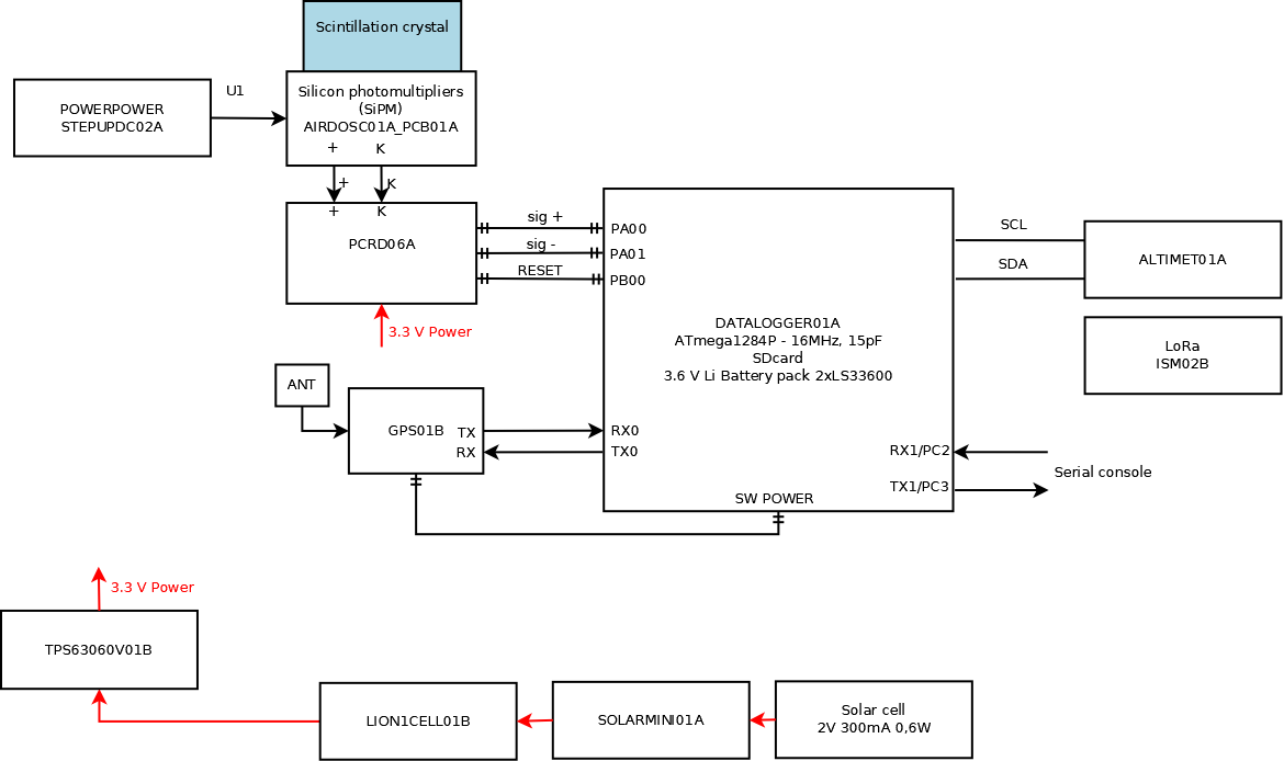 GEODOS01A block diagram