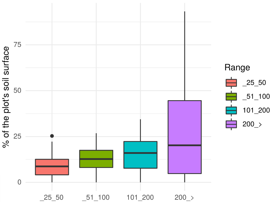 Gaps percentage between plant canopies of different sizes in a place near to Carson City, Nevada, USA. \label{fig:AIM}