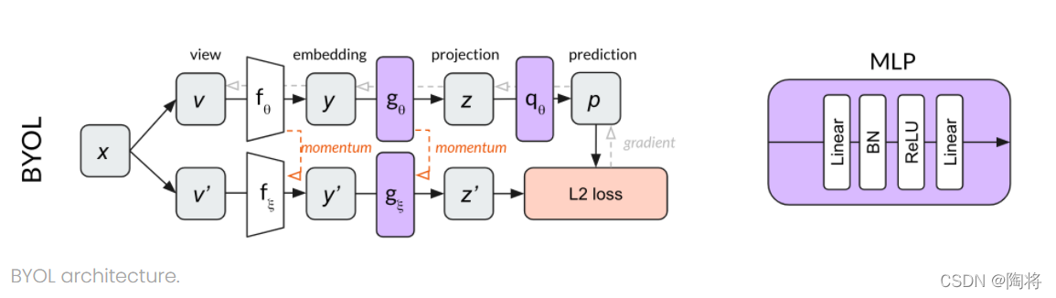BYOL Architecture Overview