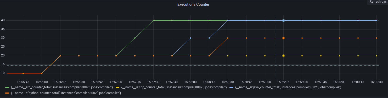 Java execution counter