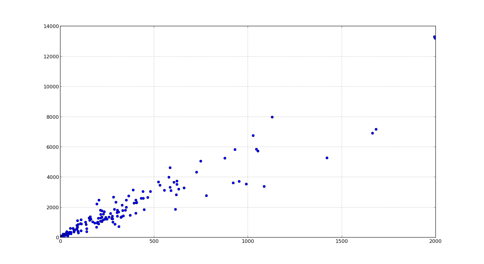 relationship between number of status and number of keywords