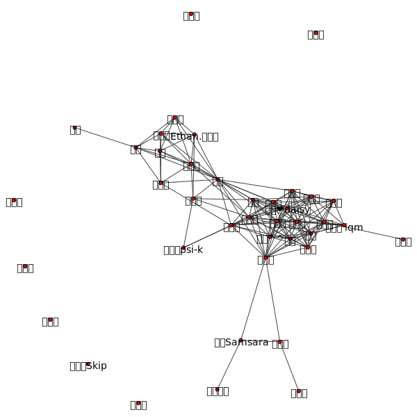 relationship network graph