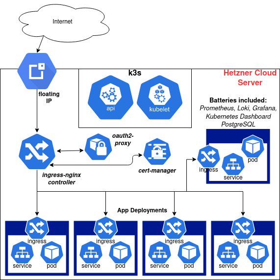 Kubernetes