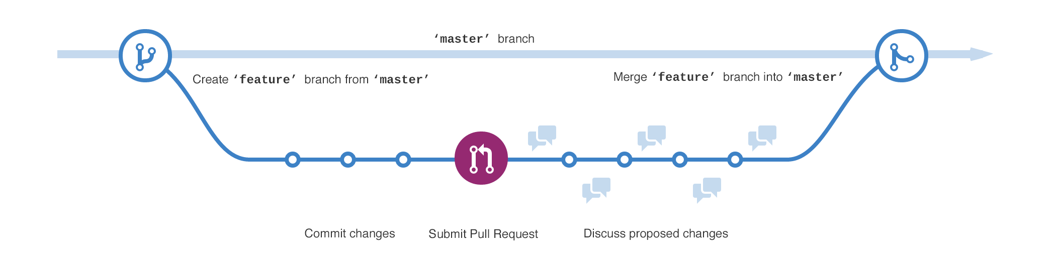 branch demo