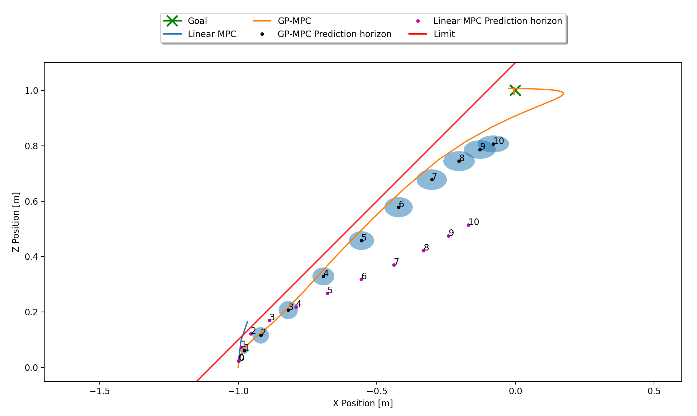 gp-mpc