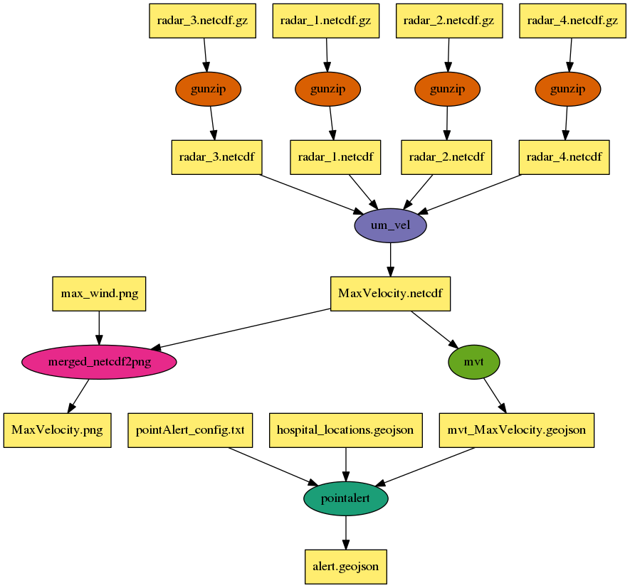 CASA Workflow DAG