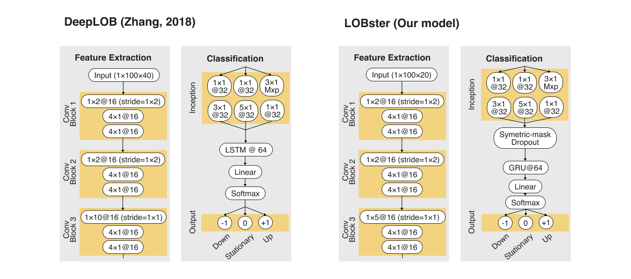 Model architecture