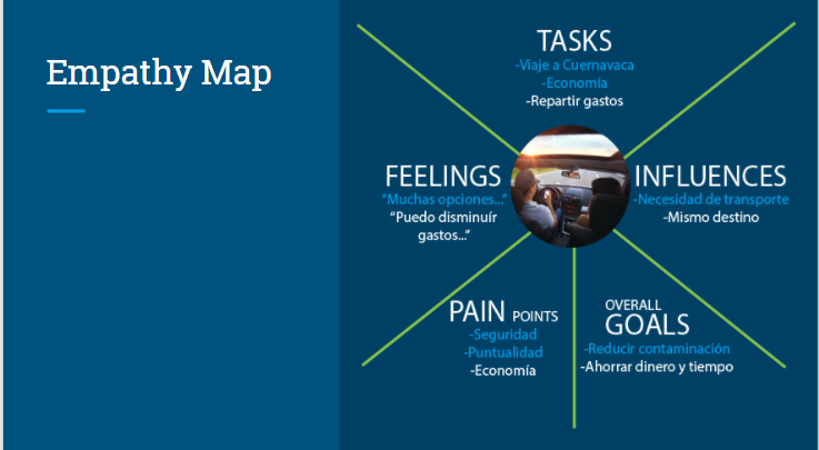 mapa de empatía