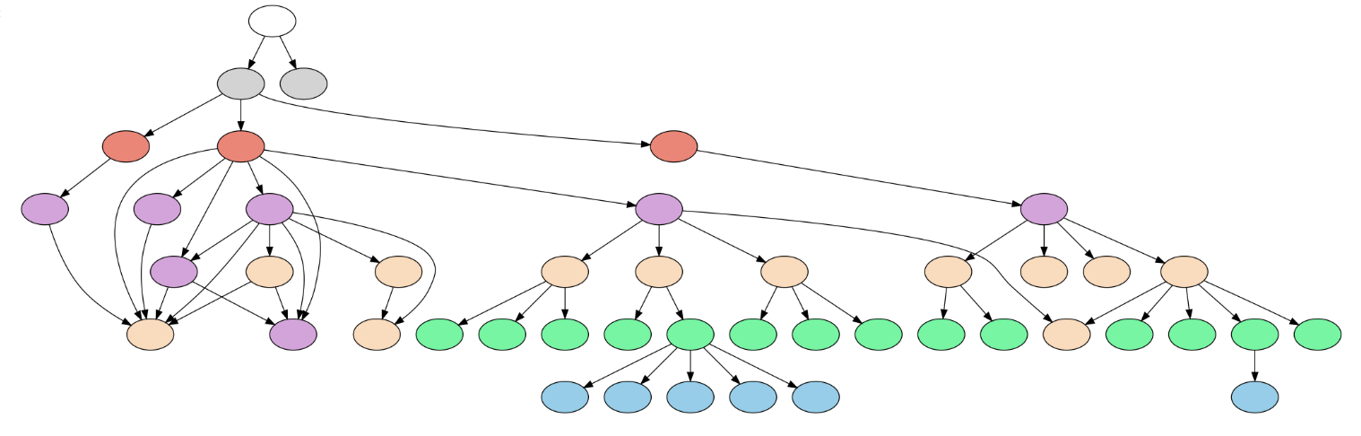 Graph of Patent degrees removed