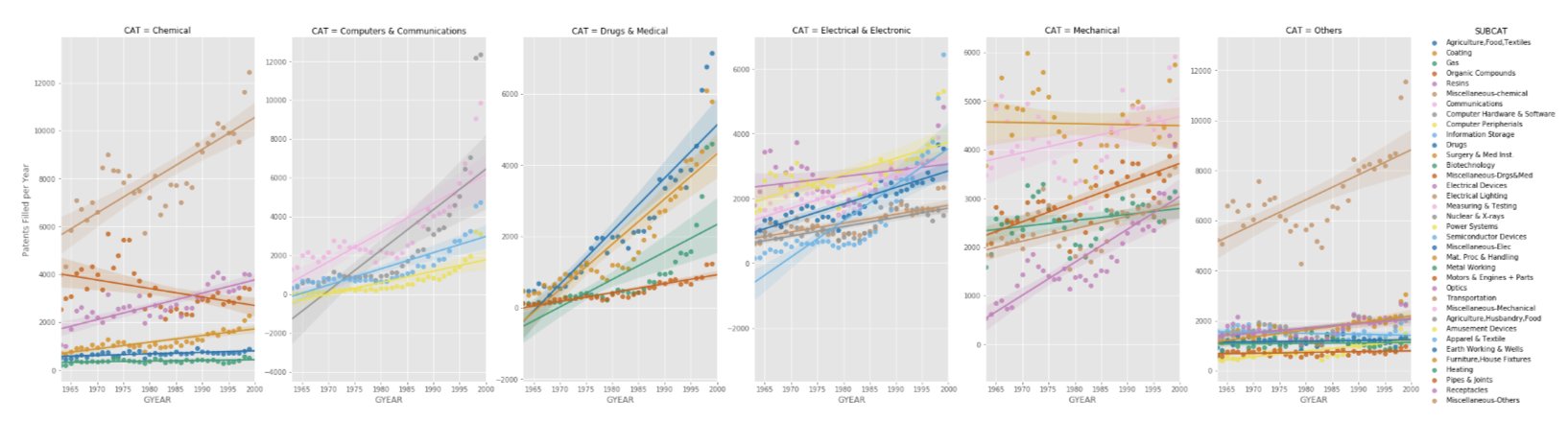 SubCategory Patent Count