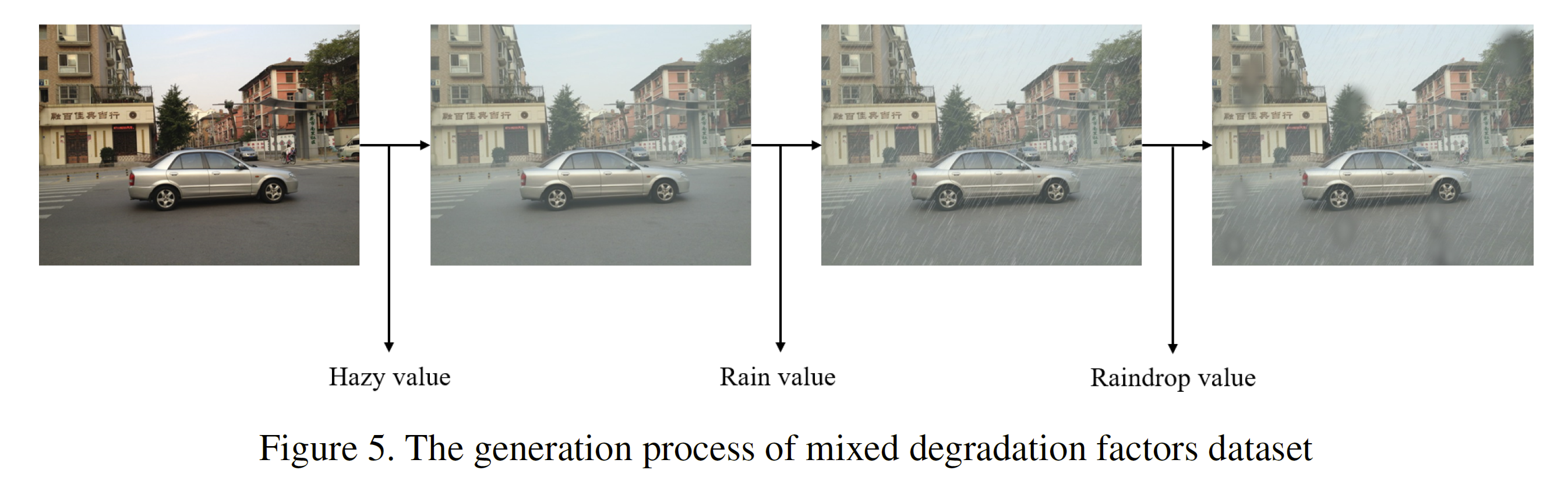 The generation process of mixed degradation factors dataset