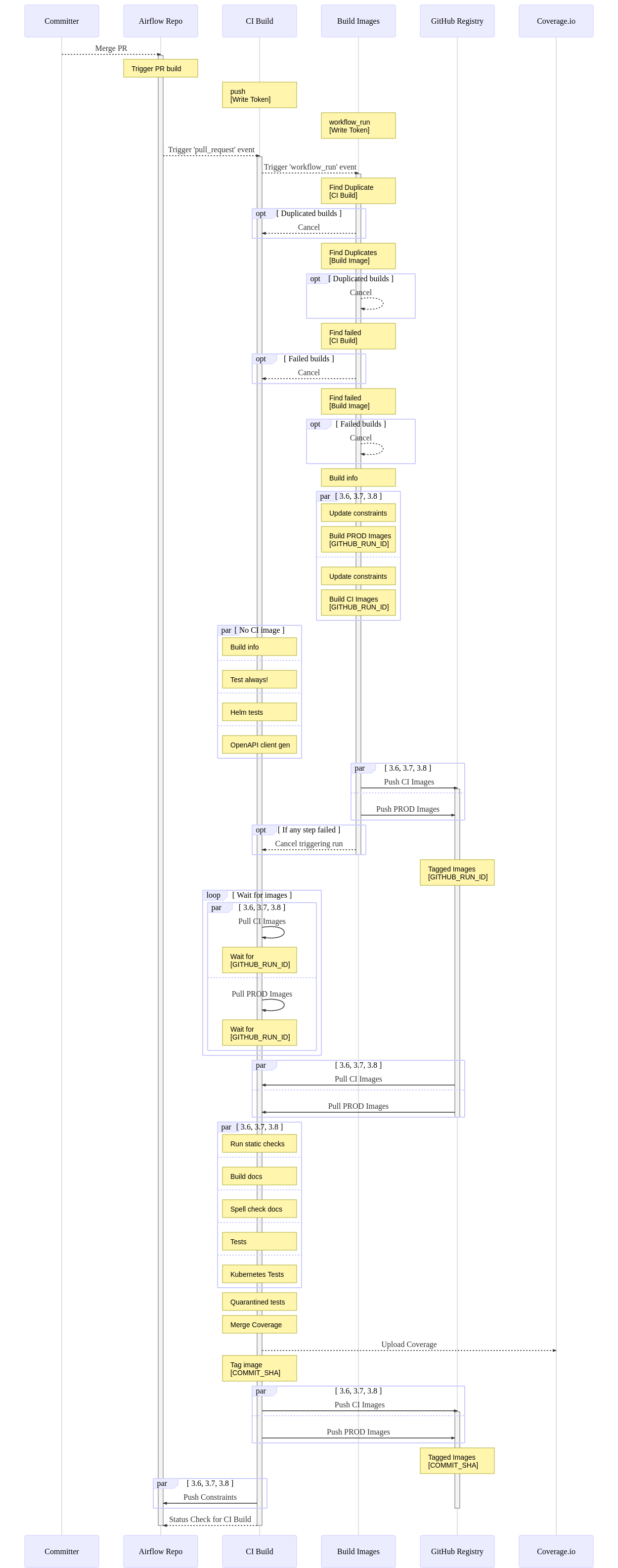 Direct Push/Merge flow