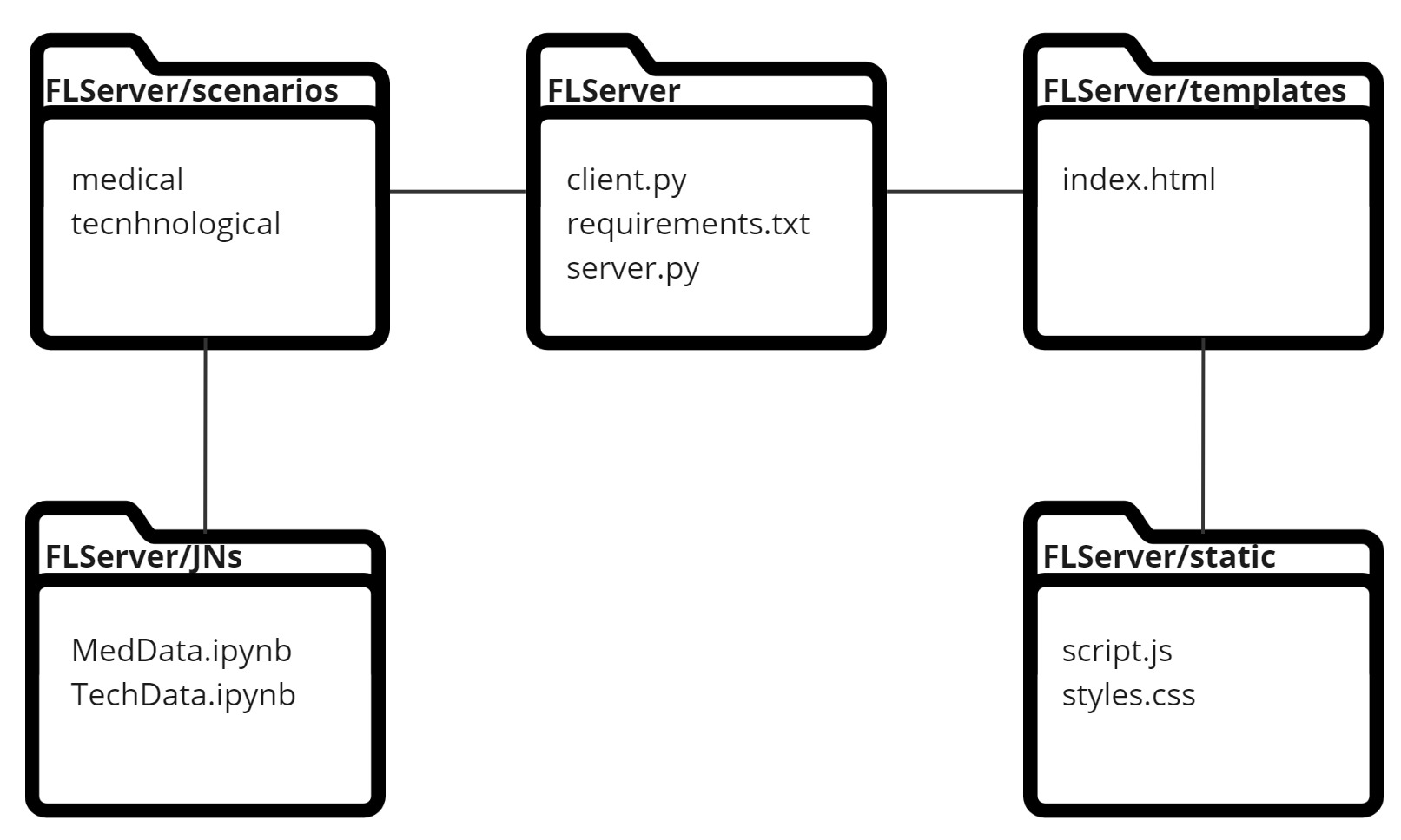 FL server file structure