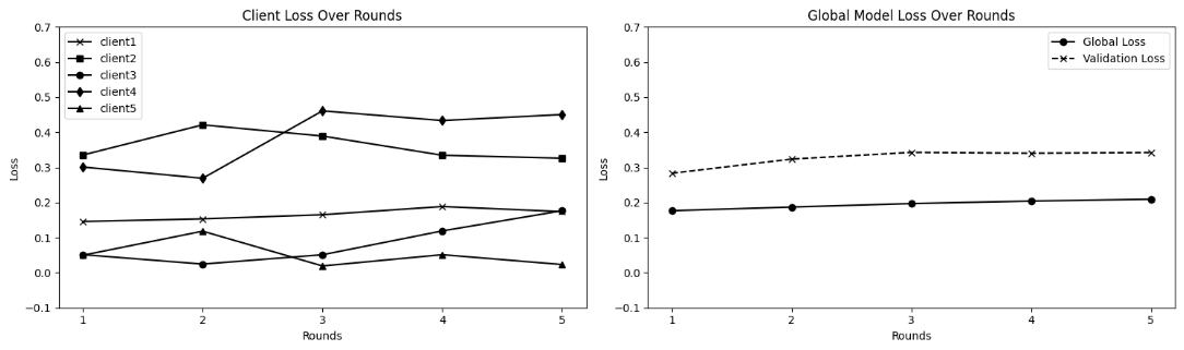 Medical non-IID training: Client and global loss metrics