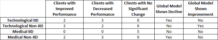 Summary of client and global performances