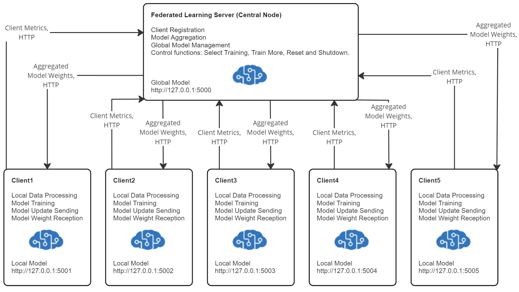 FL server architecture