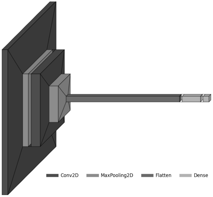 Medical model architecture